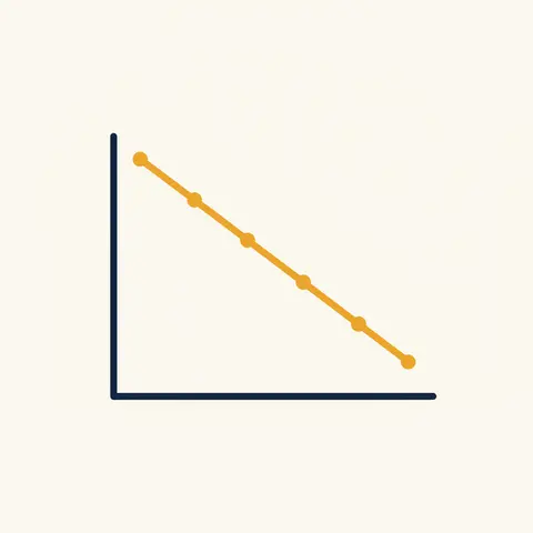 Graph showing asset book value falling in a perfectly straight line under the Straight Line Method over six years.