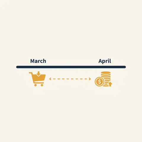 Timeline showing that an expense is incurred in March but cash is paid in April, illustrating the timing gap that adjustments fix.