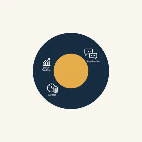 Diagram showing e-commerce as a smaller circle inside the larger e-business circle