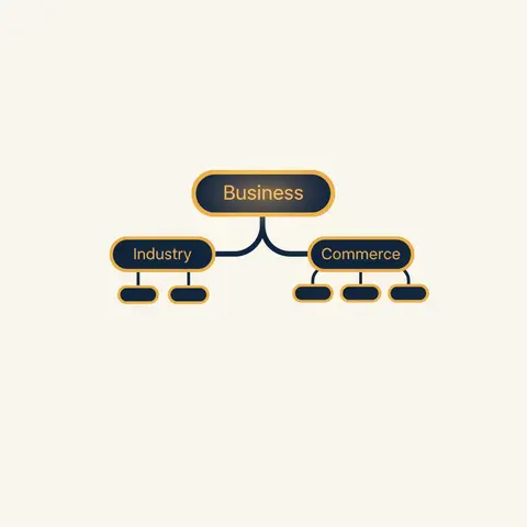 Tree diagram showing business branching into industry and commerce with sub-categories