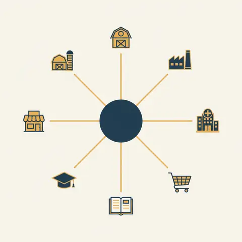 Diagram showing infrastructure at the centre connected to farm, factory, hospital, school, and shop