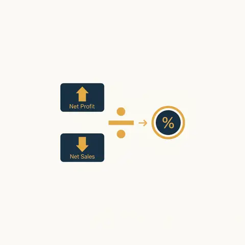 Diagram showing net profit divided by net sales to produce a profitability ratio