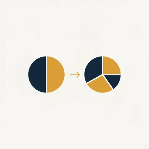 Two pie charts comparing old equal profit split between two partners and new split after a third partner joins with a one-fifth share.