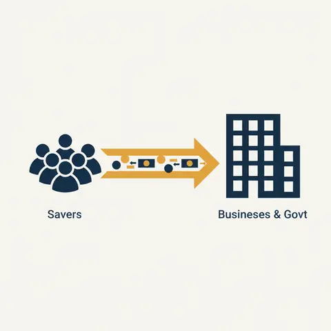 Diagram showing money flowing from savers through financial markets to businesses and governments.