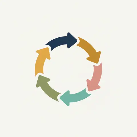 Diagram showing the five management functions as a continuous circular cycle