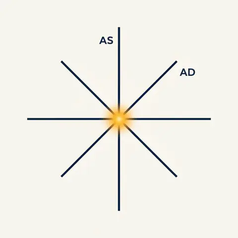 AD-AS diagram showing the two curves meeting at the equilibrium output level.