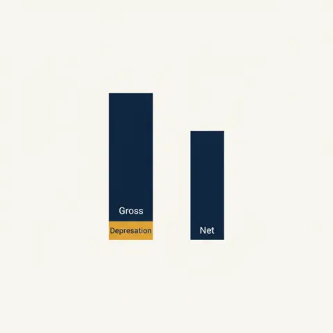 Bar chart showing gross value with depreciation subtracted to arrive at net value