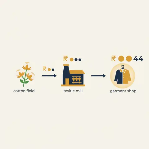 Diagram showing cotton moving from farm to mill to garment shop with values added at each stage