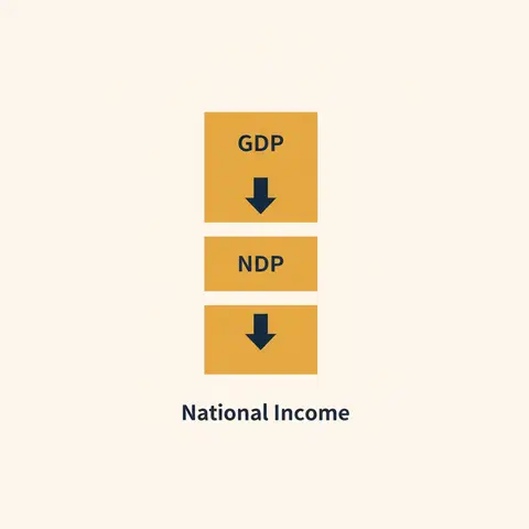 Stacked bar diagram showing how GDP reduces to NDP and then to National Income by subtracting depreciation and net indirect taxes