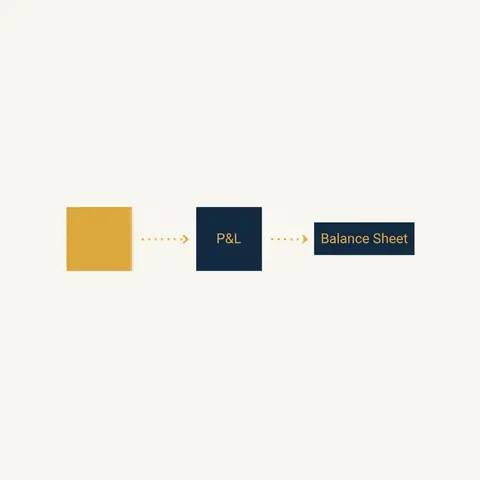 Diagram mapping common adjustments to their correct position in P&L or Balance Sheet