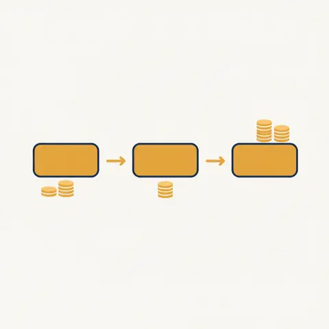 Diagram showing how GST is paid only on the value added at each stage of trade