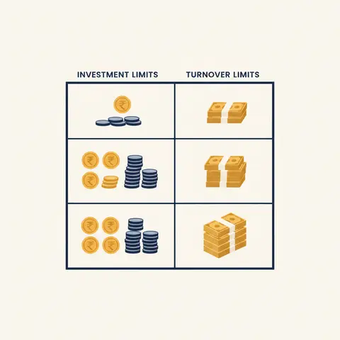 A table diagram comparing investment and turnover limits for Micro, Small, and Medium enterprises under the MSME framework