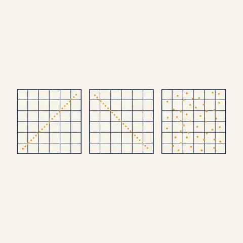 Three scatter plots showing positive, negative, and zero correlation