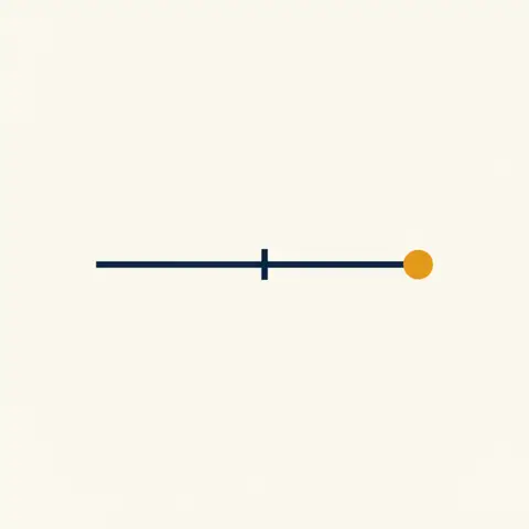 Number line from negative one to positive one with a dot near the positive end