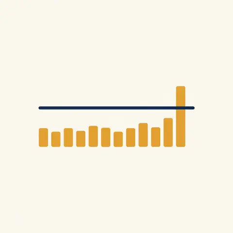 Bar chart showing 12 equal low bars and one tall bar with an average line that sits well above most of the bars