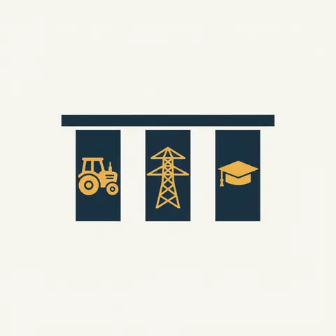 A diagram of three pillars — agricultural productivity, physical infrastructure, and human development — all supporting rural development.
