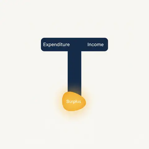 Income and Expenditure Account diagram showing surplus