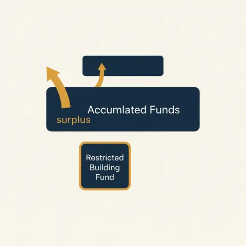 Balance Sheet extract showing Accumulated Funds and a restricted Building Fund