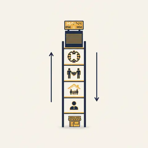A five-rung ladder diagram showing Indian business forms in order from simplest sole proprietorship at the bottom to joint stock company at the top, with scale increasing upward and owner control decreasing upward.