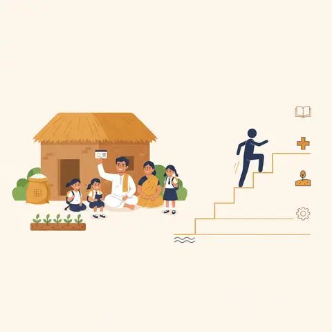 Split illustration: left side shows a rural family using MGNREGA and PDS safety nets; right side shows a staircase from the poverty line upward through education, healthcare, land, and skills.
